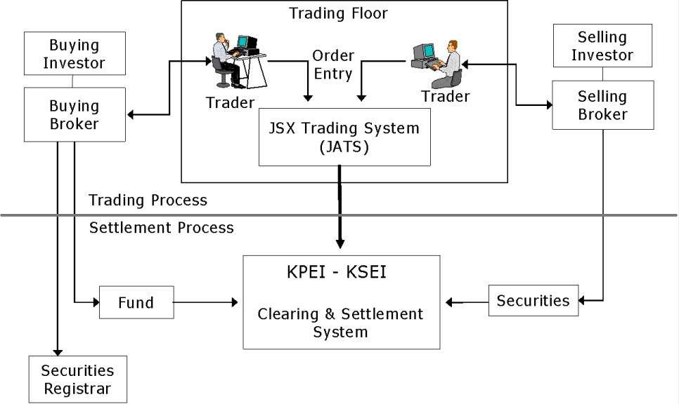 trading procedure on a stock exchange cbse